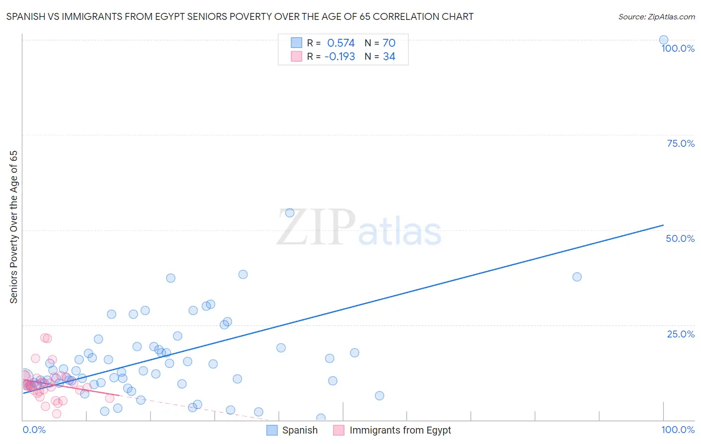 Spanish vs Immigrants from Egypt Seniors Poverty Over the Age of 65