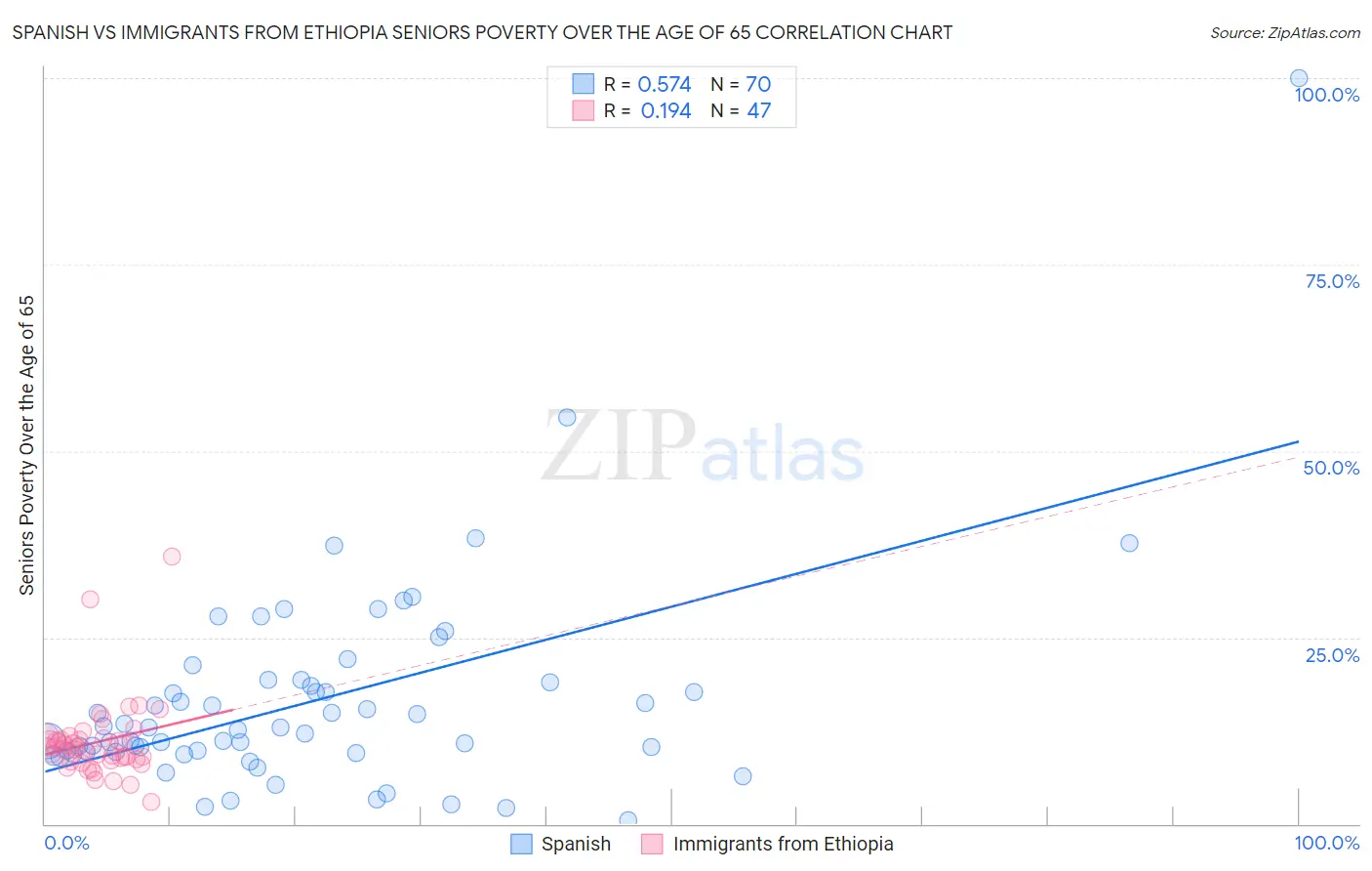 Spanish vs Immigrants from Ethiopia Seniors Poverty Over the Age of 65