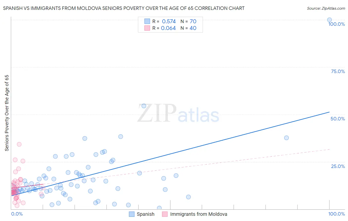 Spanish vs Immigrants from Moldova Seniors Poverty Over the Age of 65