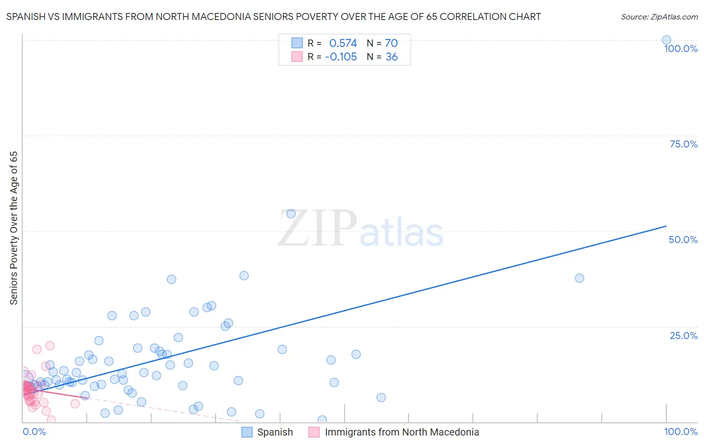 Spanish vs Immigrants from North Macedonia Seniors Poverty Over the Age of 65