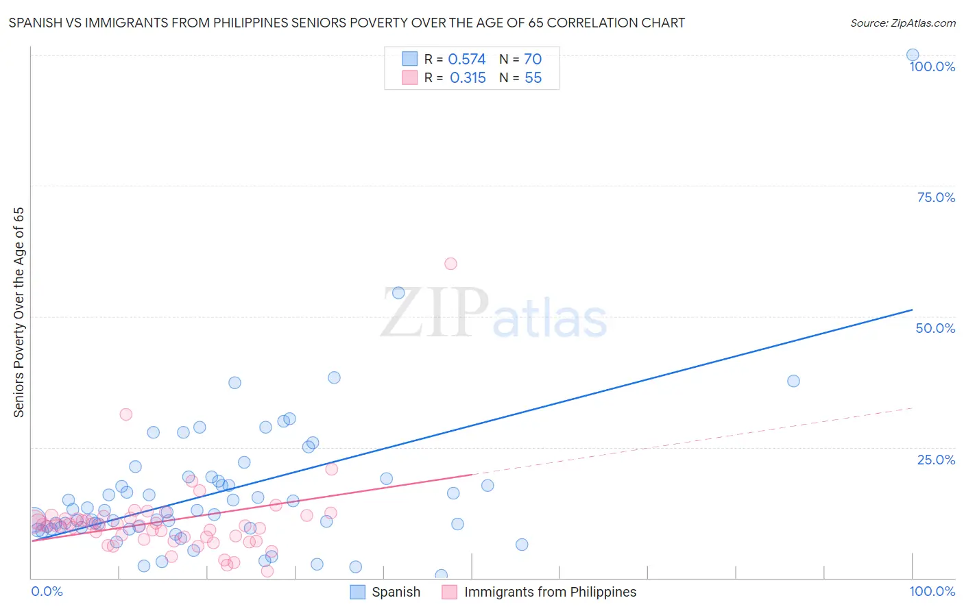 Spanish vs Immigrants from Philippines Seniors Poverty Over the Age of 65