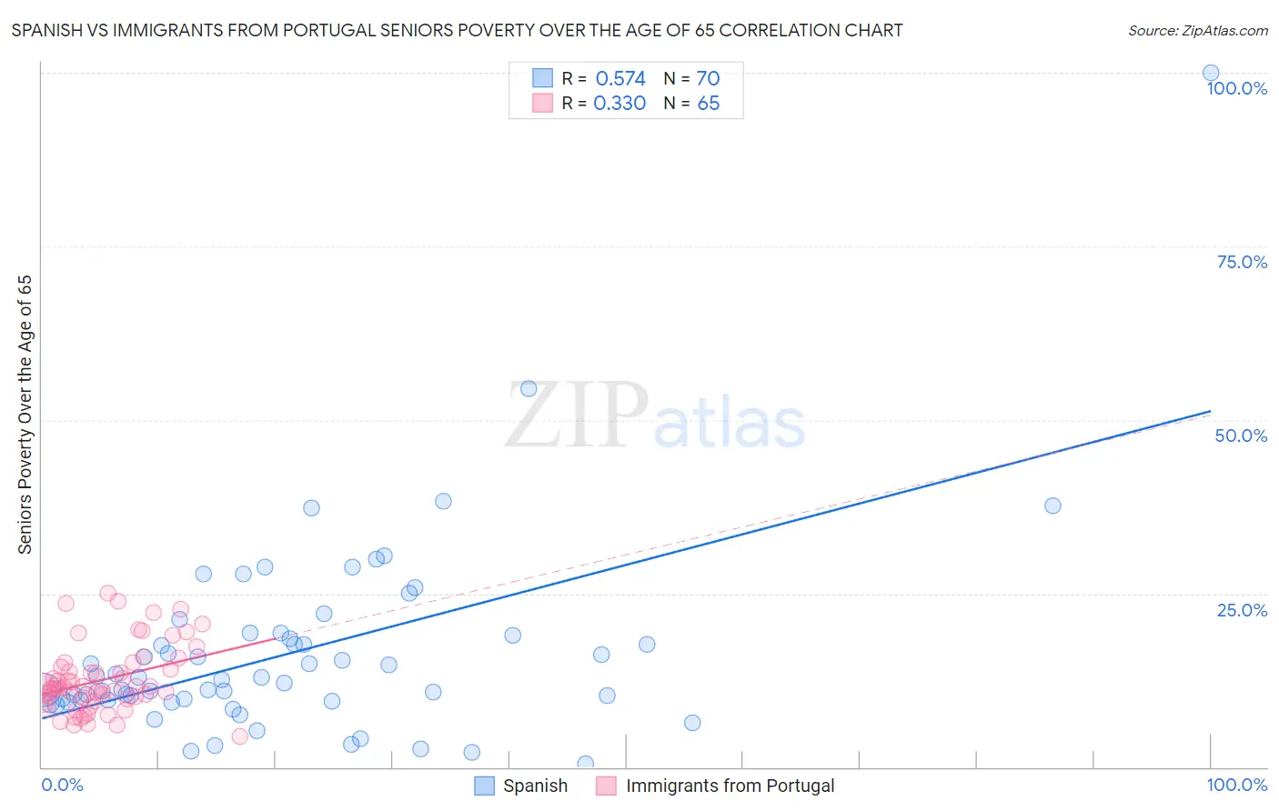 Spanish vs Immigrants from Portugal Seniors Poverty Over the Age of 65