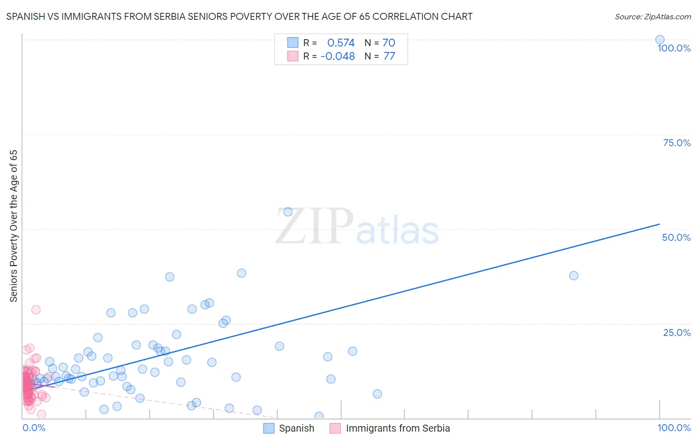 Spanish vs Immigrants from Serbia Seniors Poverty Over the Age of 65