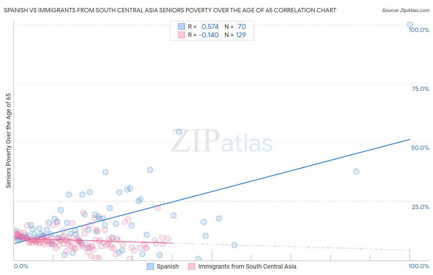 Spanish vs Immigrants from South Central Asia Seniors Poverty Over the Age of 65
