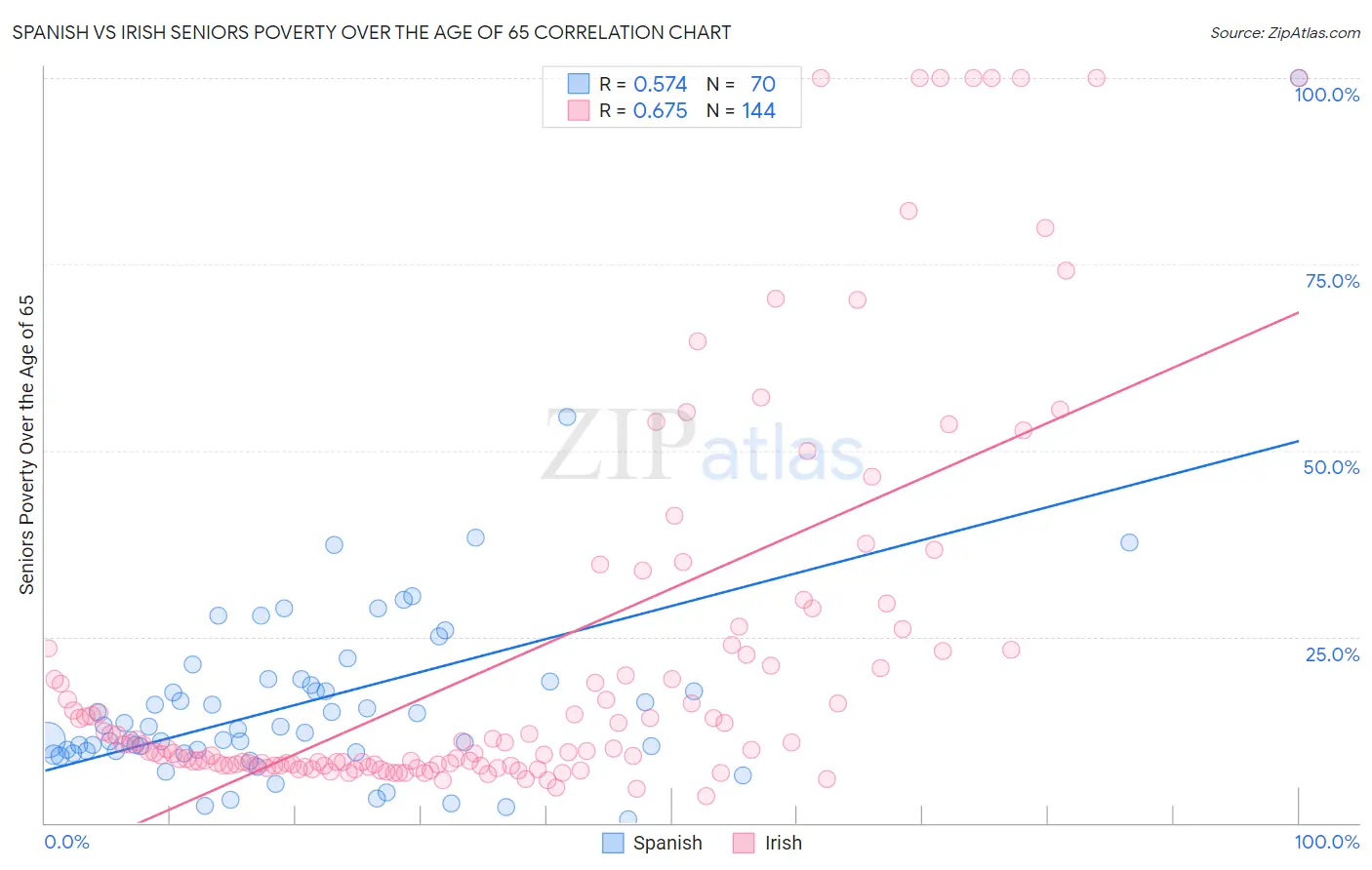 Spanish vs Irish Seniors Poverty Over the Age of 65