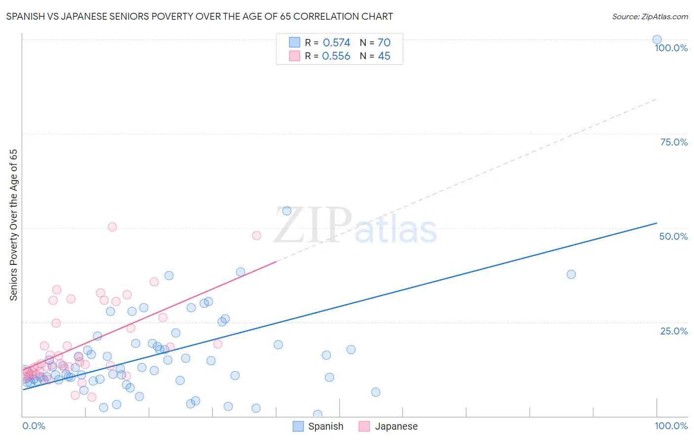 Spanish vs Japanese Seniors Poverty Over the Age of 65