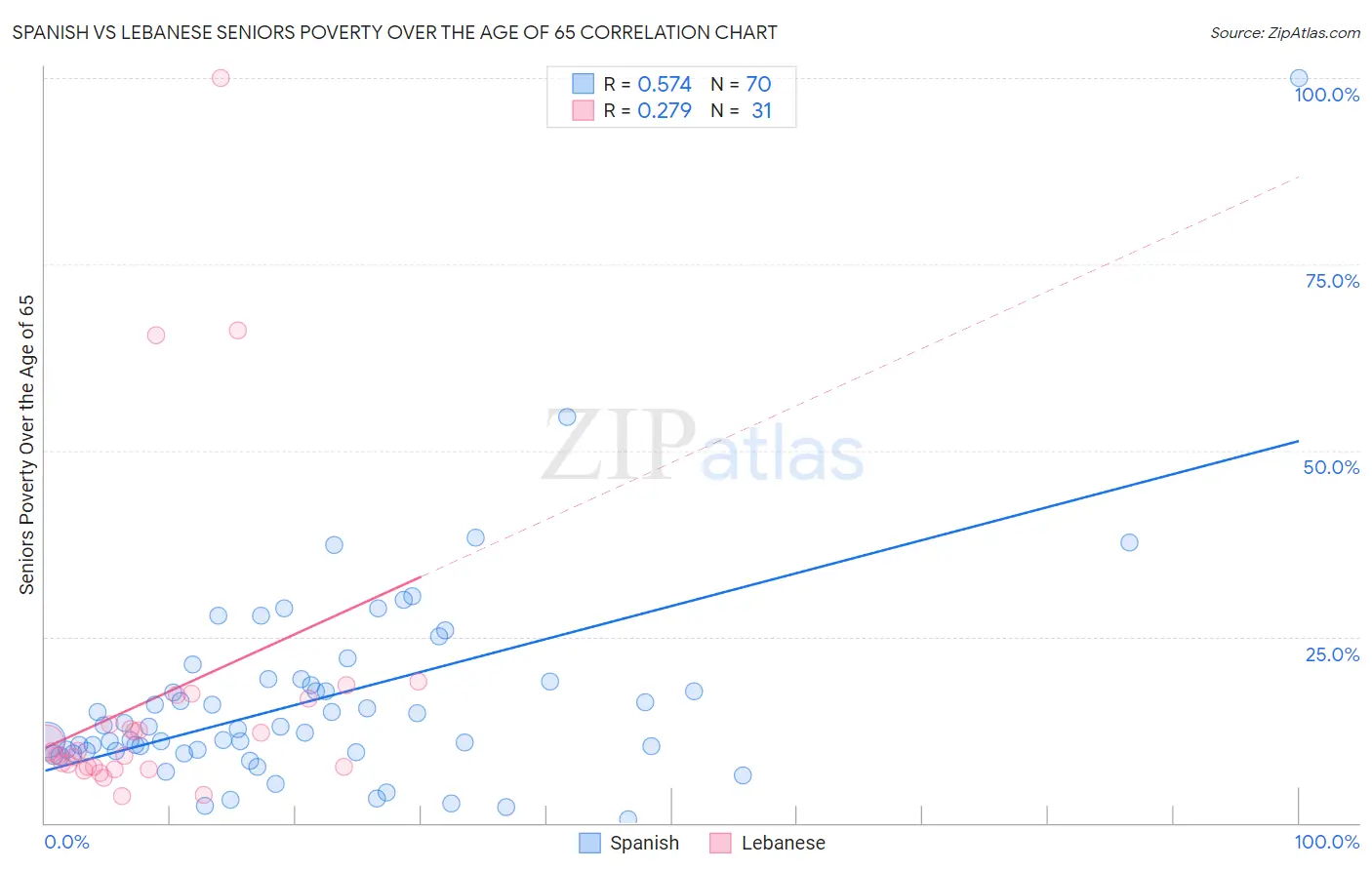 Spanish vs Lebanese Seniors Poverty Over the Age of 65