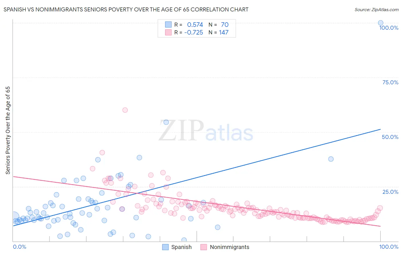 Spanish vs Nonimmigrants Seniors Poverty Over the Age of 65