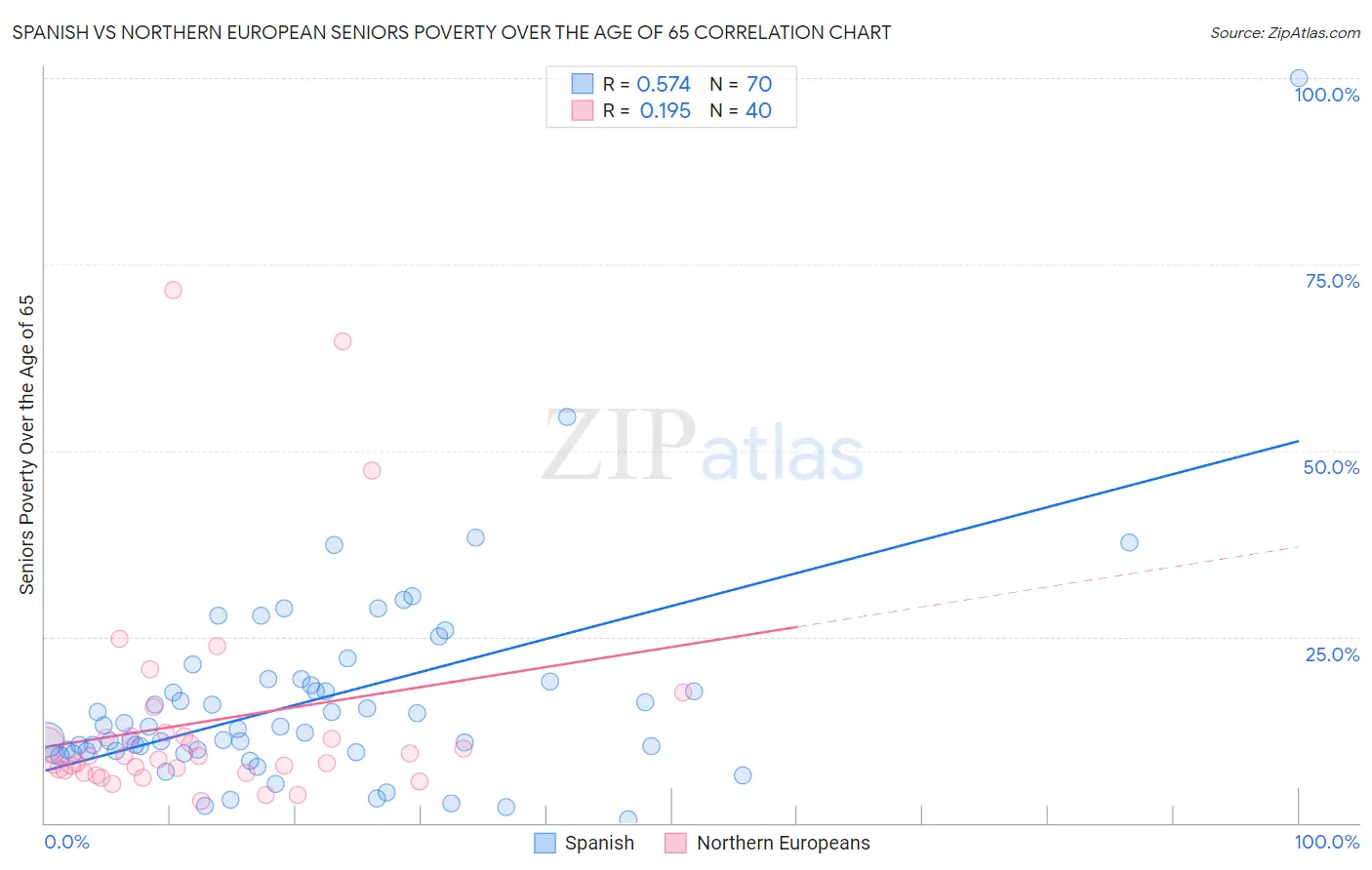 Spanish vs Northern European Seniors Poverty Over the Age of 65