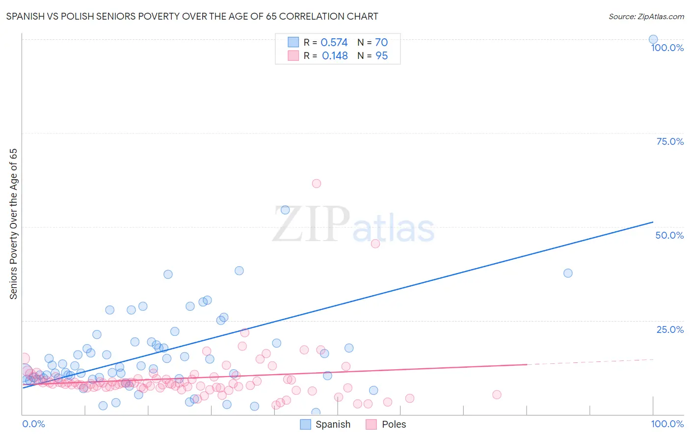 Spanish vs Polish Seniors Poverty Over the Age of 65