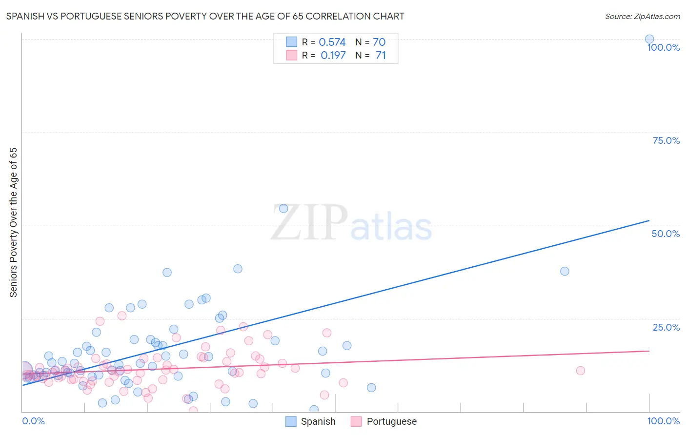 Spanish vs Portuguese Seniors Poverty Over the Age of 65