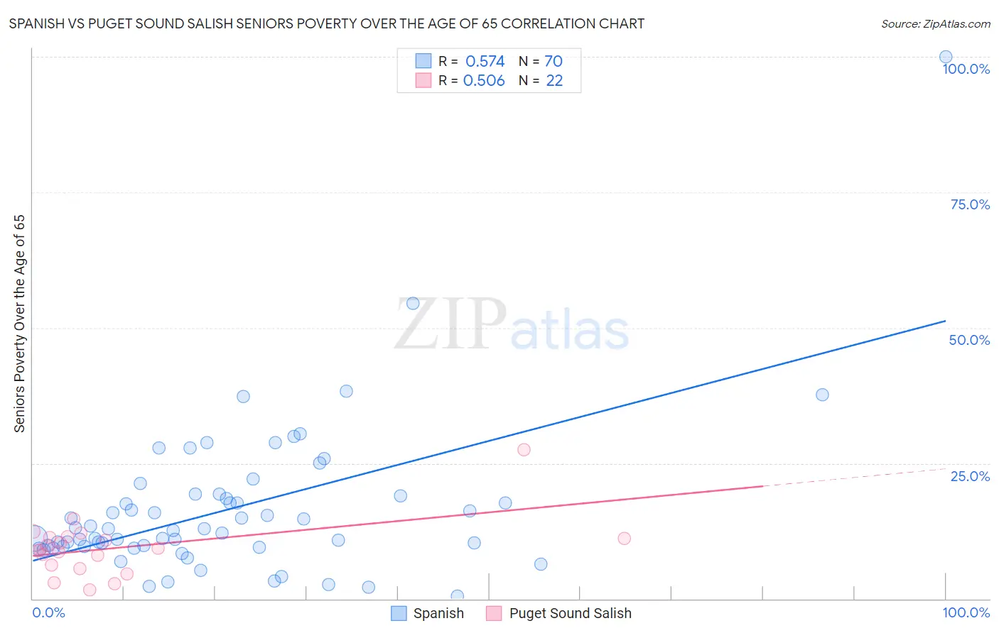 Spanish vs Puget Sound Salish Seniors Poverty Over the Age of 65