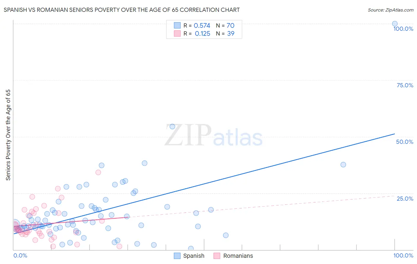 Spanish vs Romanian Seniors Poverty Over the Age of 65