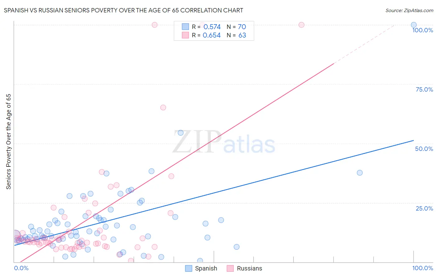 Spanish vs Russian Seniors Poverty Over the Age of 65