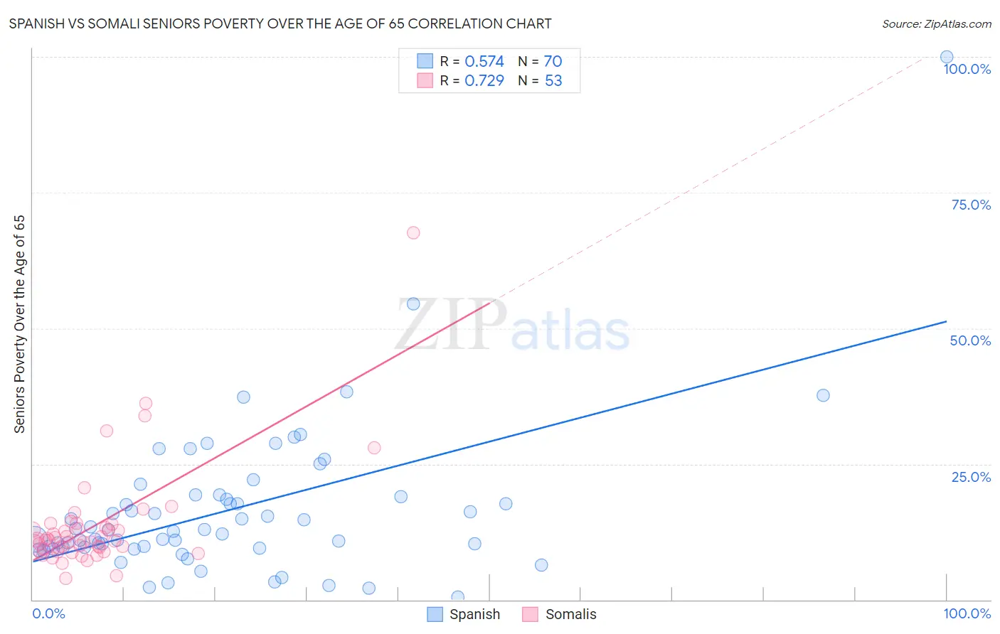 Spanish vs Somali Seniors Poverty Over the Age of 65