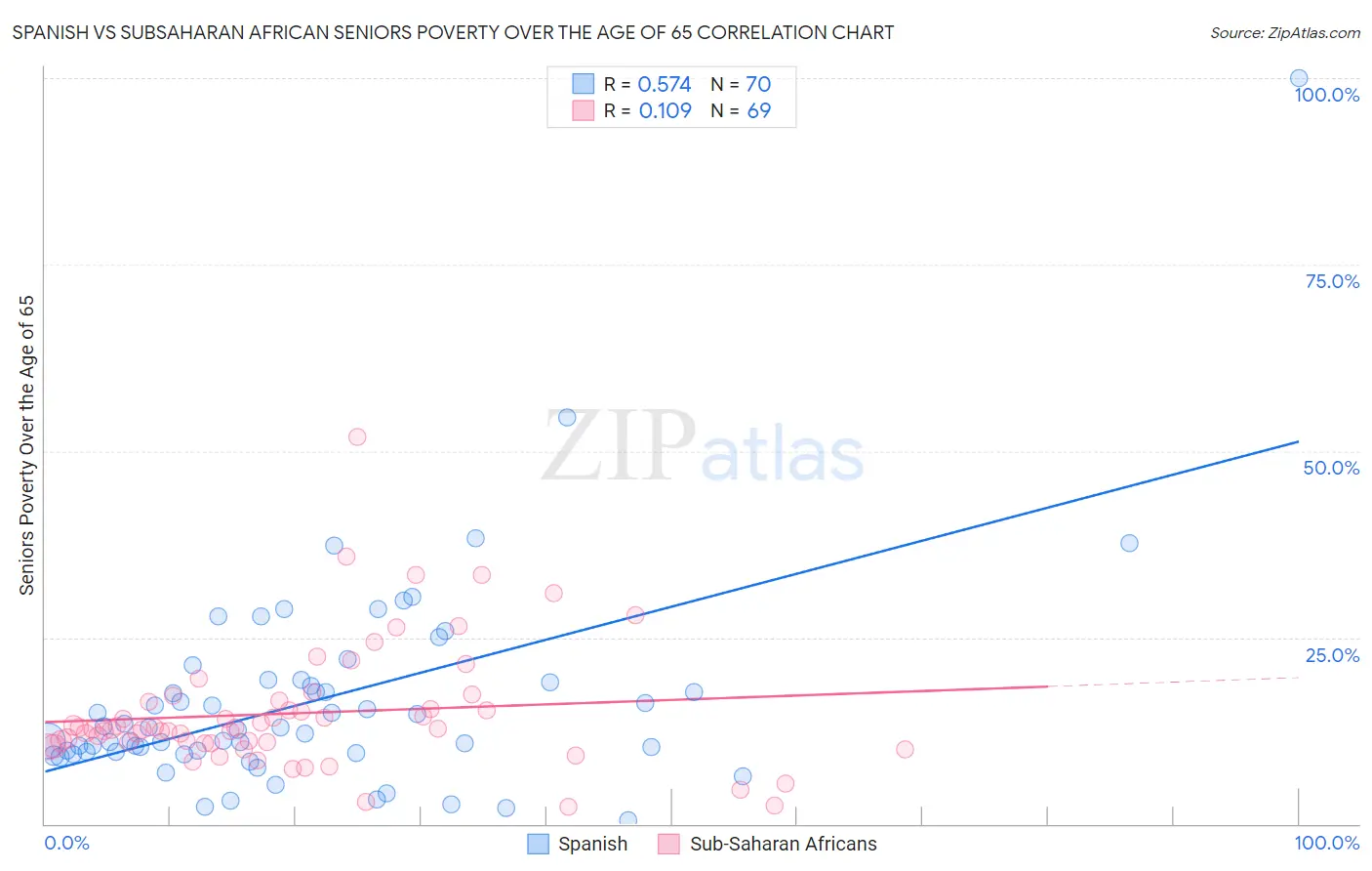 Spanish vs Subsaharan African Seniors Poverty Over the Age of 65