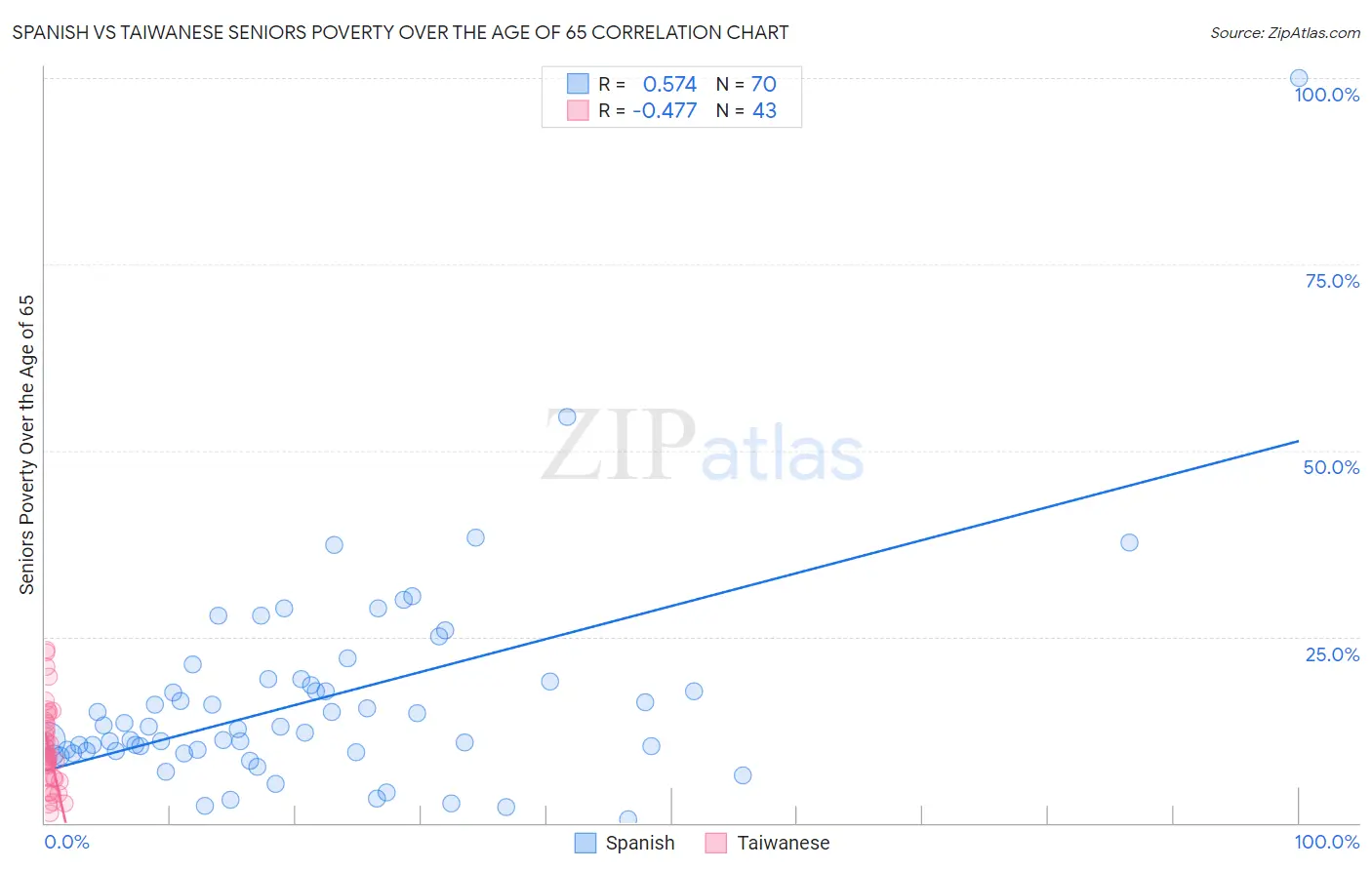 Spanish vs Taiwanese Seniors Poverty Over the Age of 65