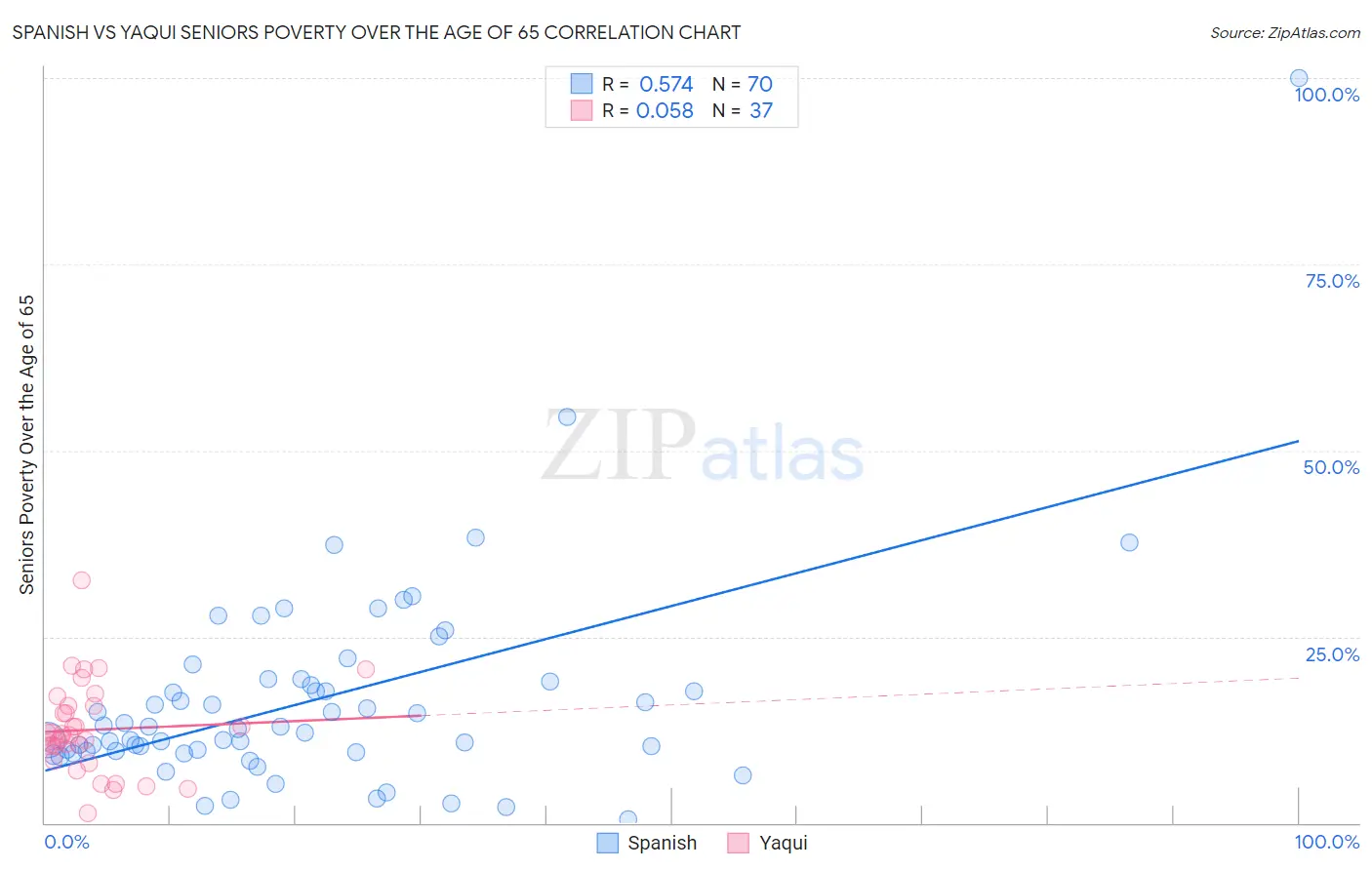 Spanish vs Yaqui Seniors Poverty Over the Age of 65