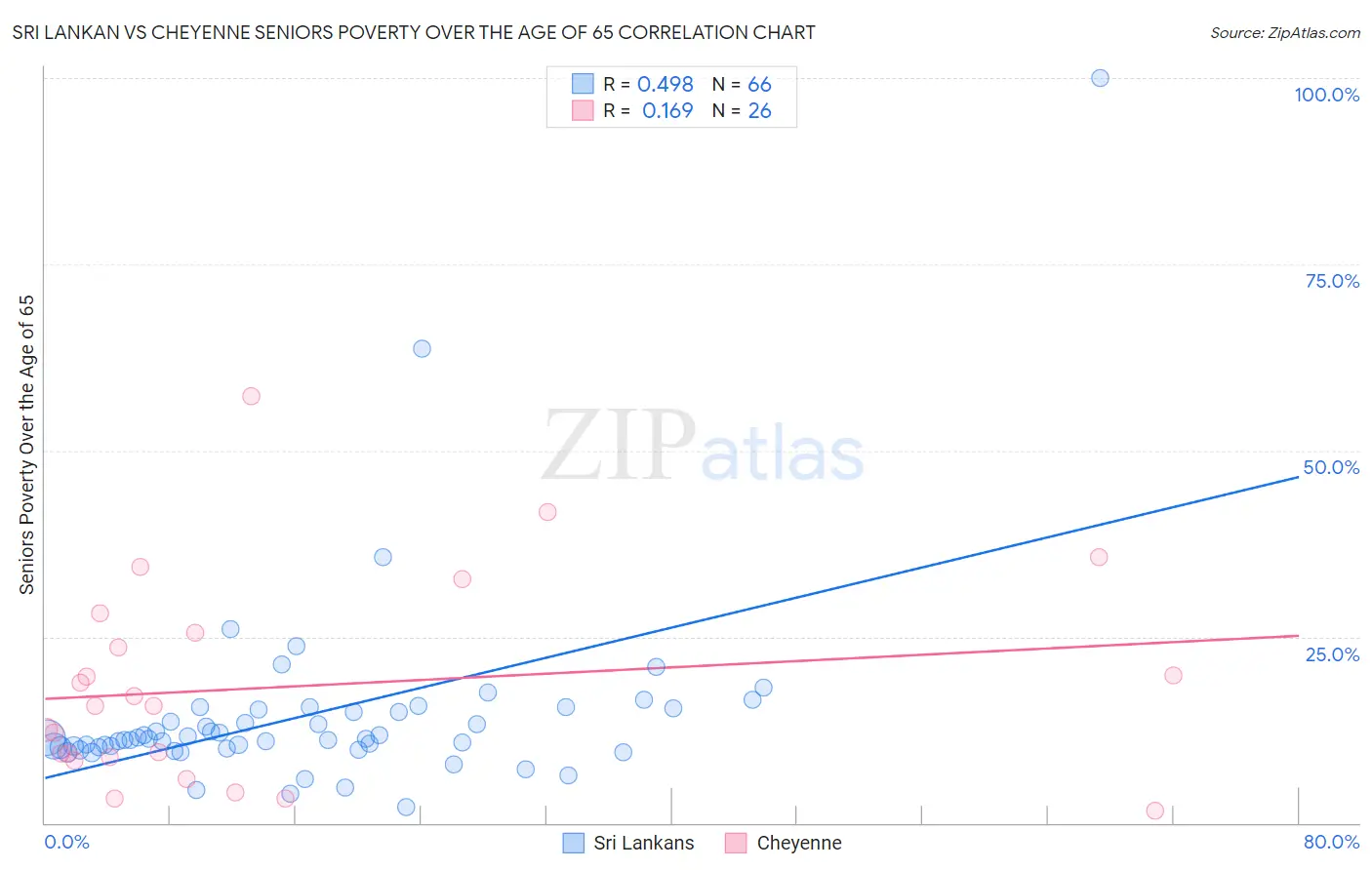 Sri Lankan vs Cheyenne Seniors Poverty Over the Age of 65