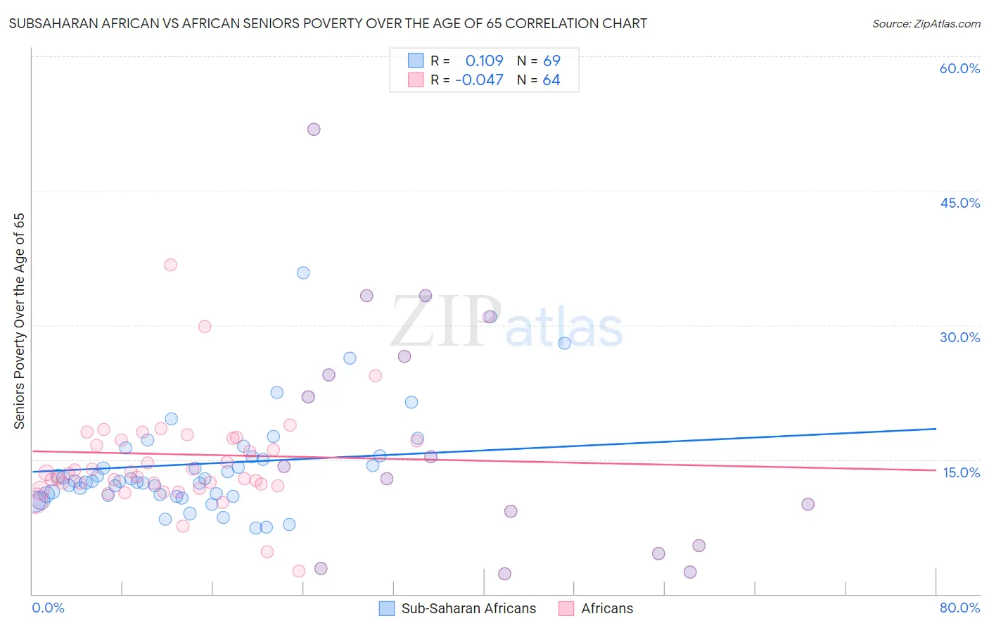 Subsaharan African vs African Seniors Poverty Over the Age of 65