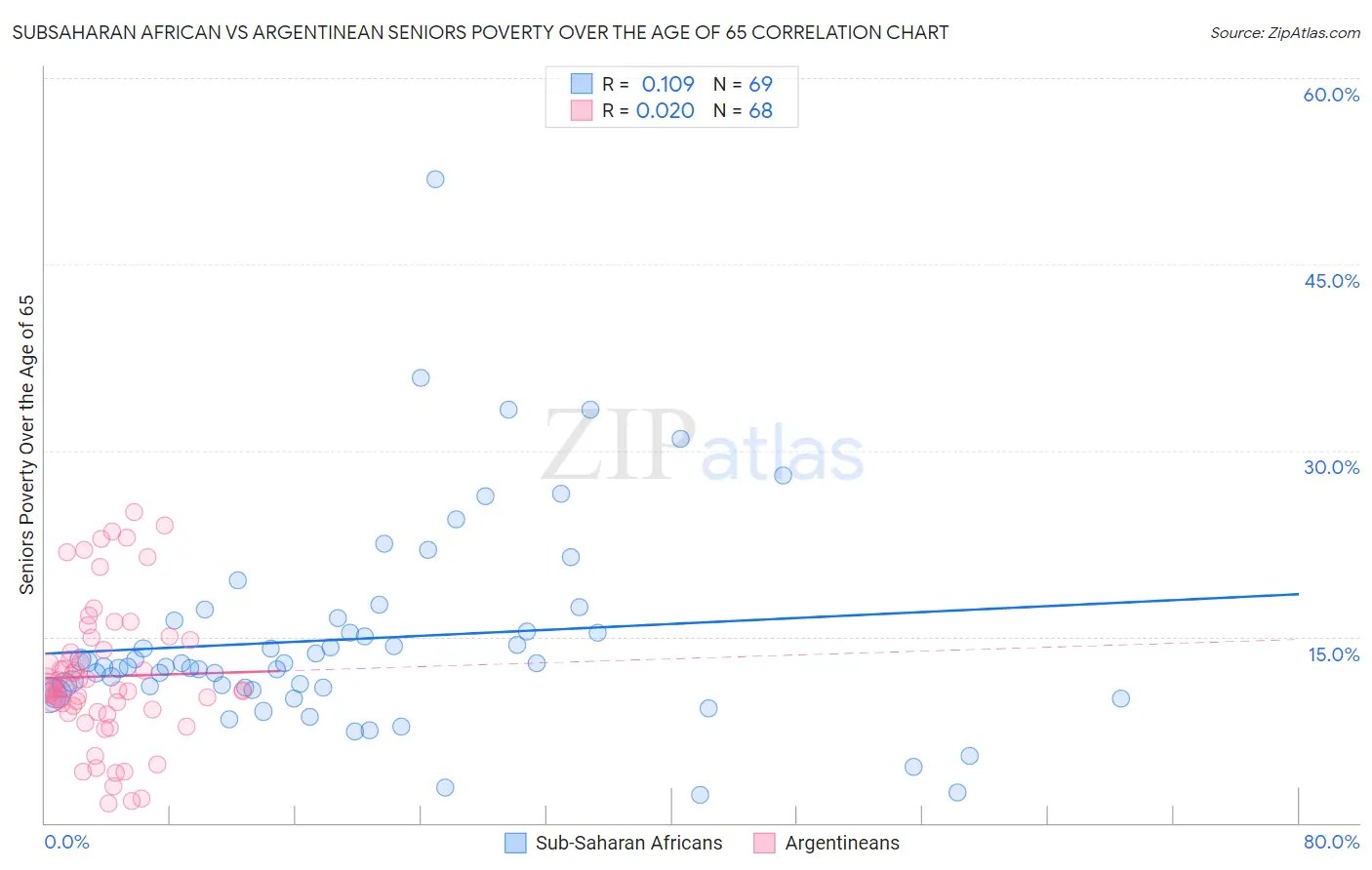 Subsaharan African vs Argentinean Seniors Poverty Over the Age of 65