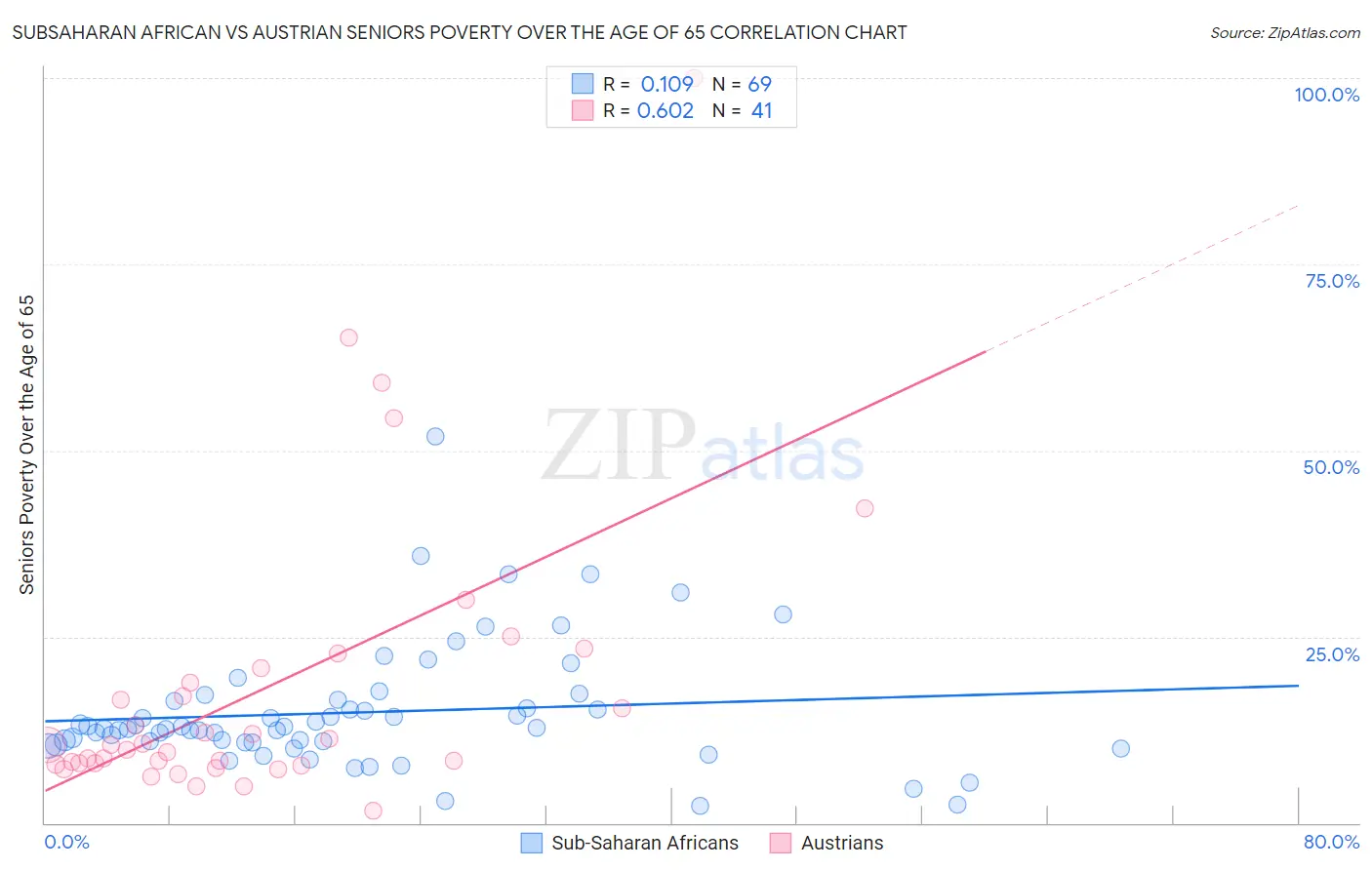 Subsaharan African vs Austrian Seniors Poverty Over the Age of 65