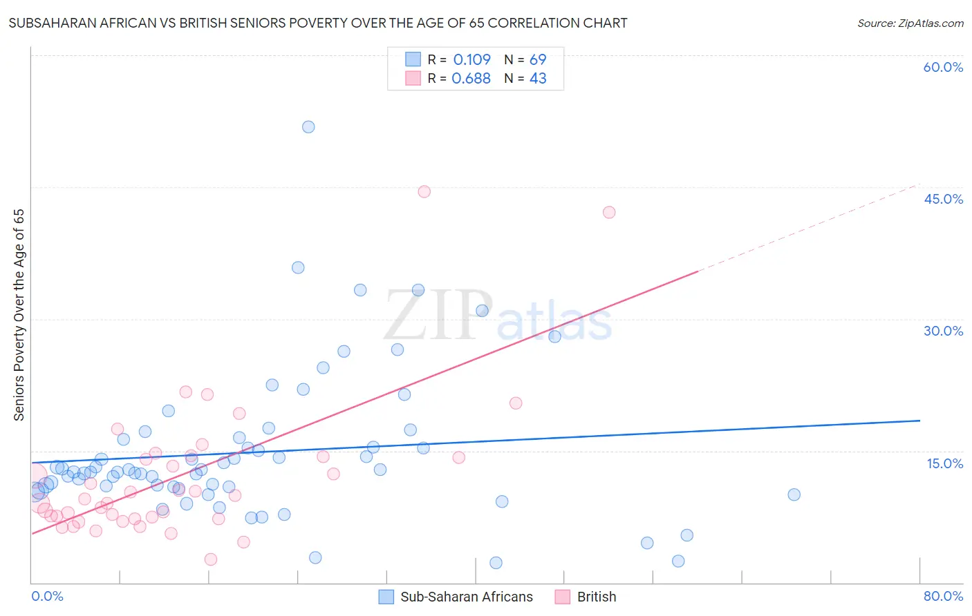 Subsaharan African vs British Seniors Poverty Over the Age of 65