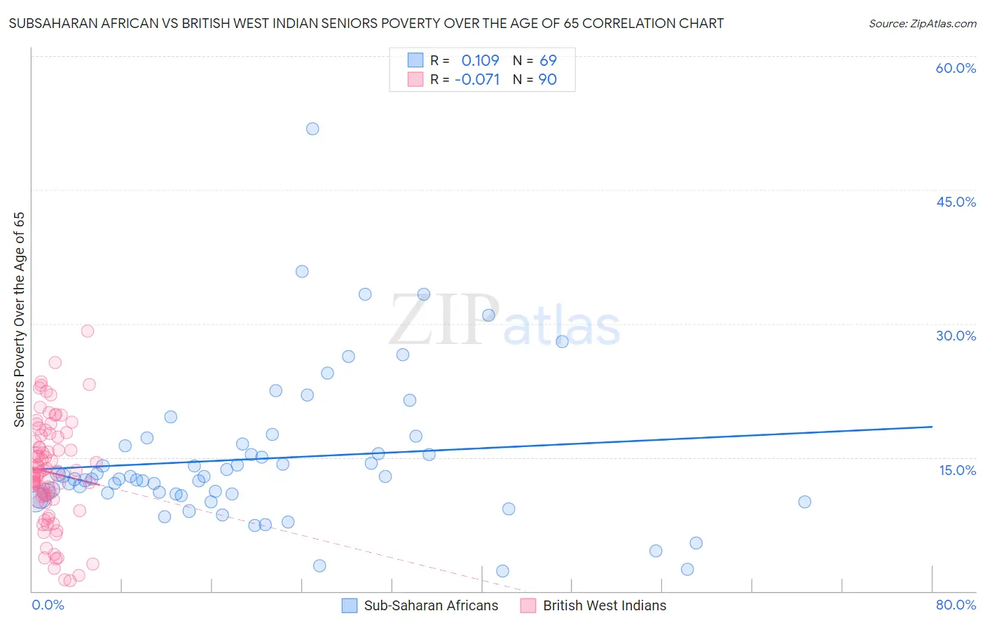 Subsaharan African vs British West Indian Seniors Poverty Over the Age of 65