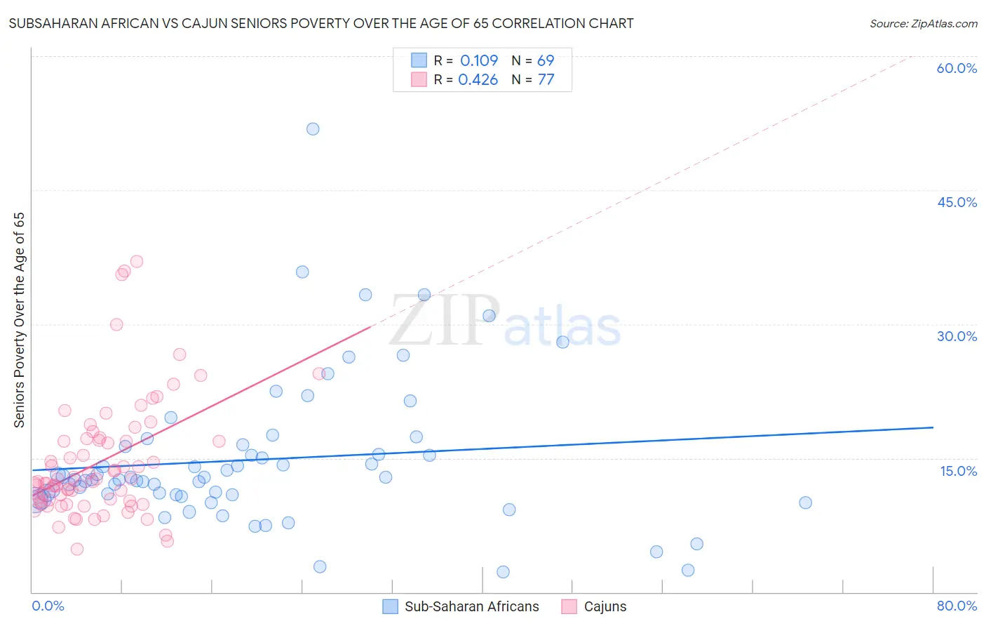 Subsaharan African vs Cajun Seniors Poverty Over the Age of 65
