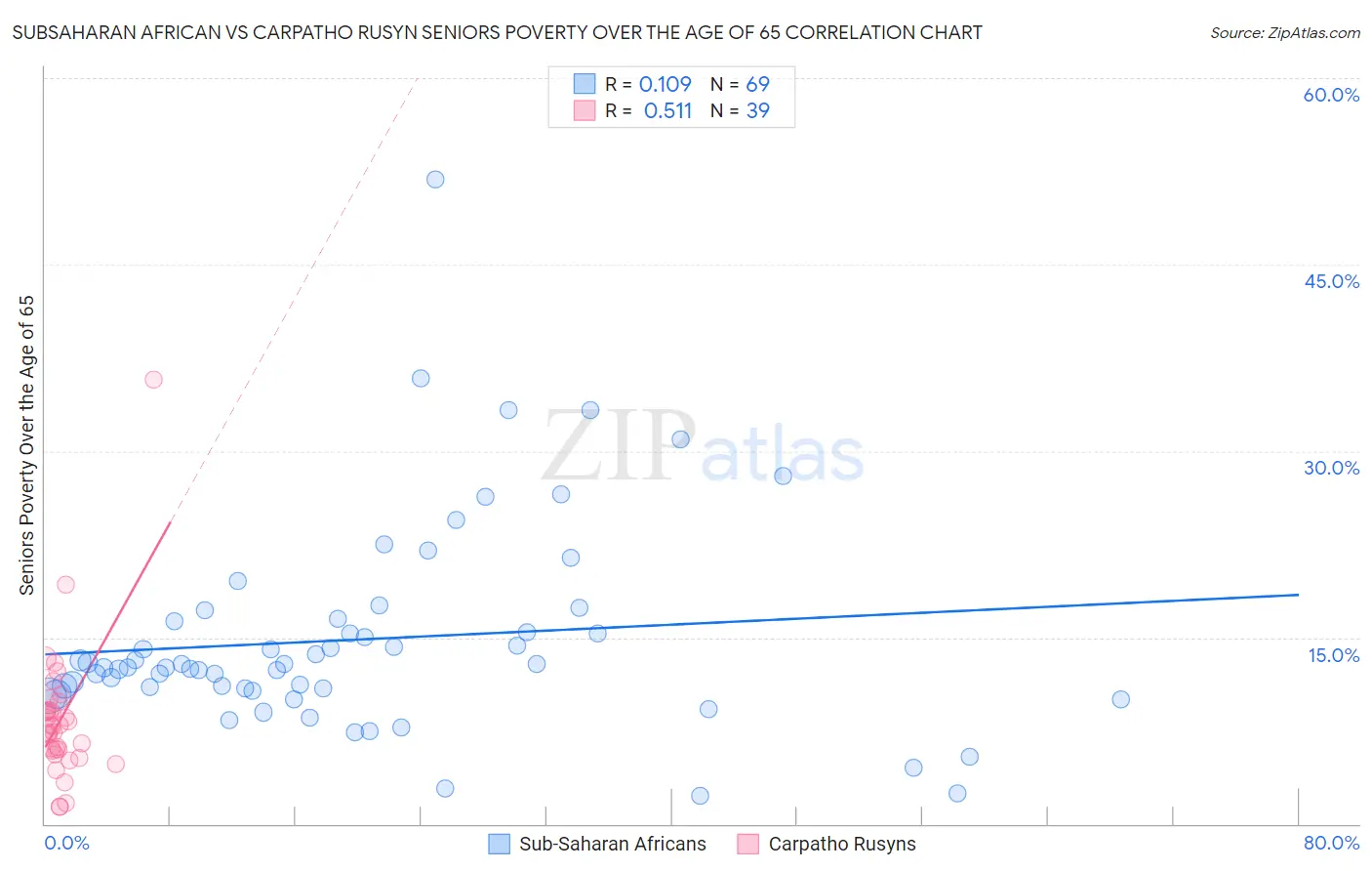 Subsaharan African vs Carpatho Rusyn Seniors Poverty Over the Age of 65