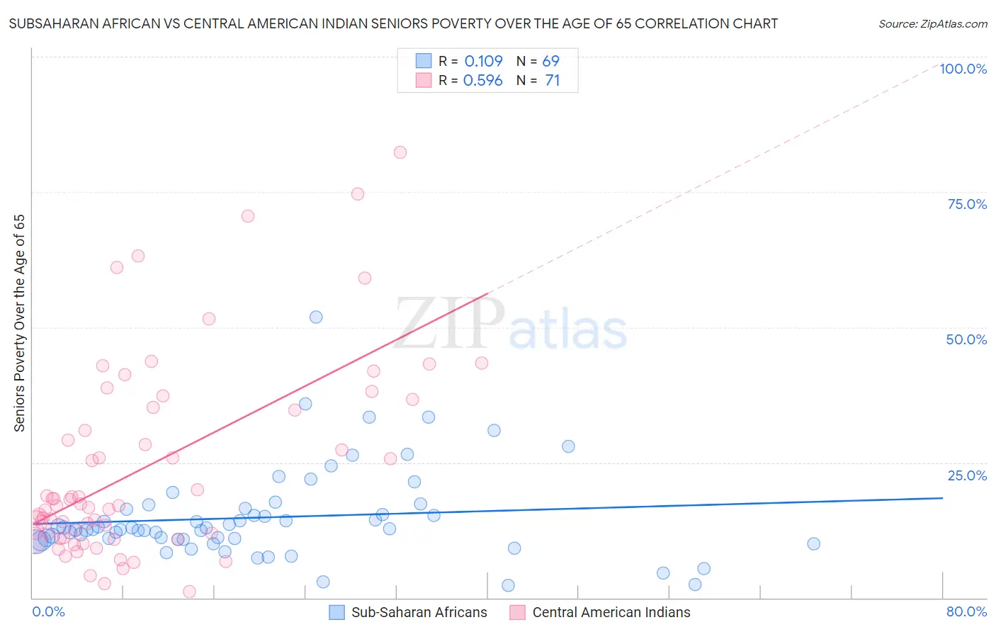 Subsaharan African vs Central American Indian Seniors Poverty Over the Age of 65