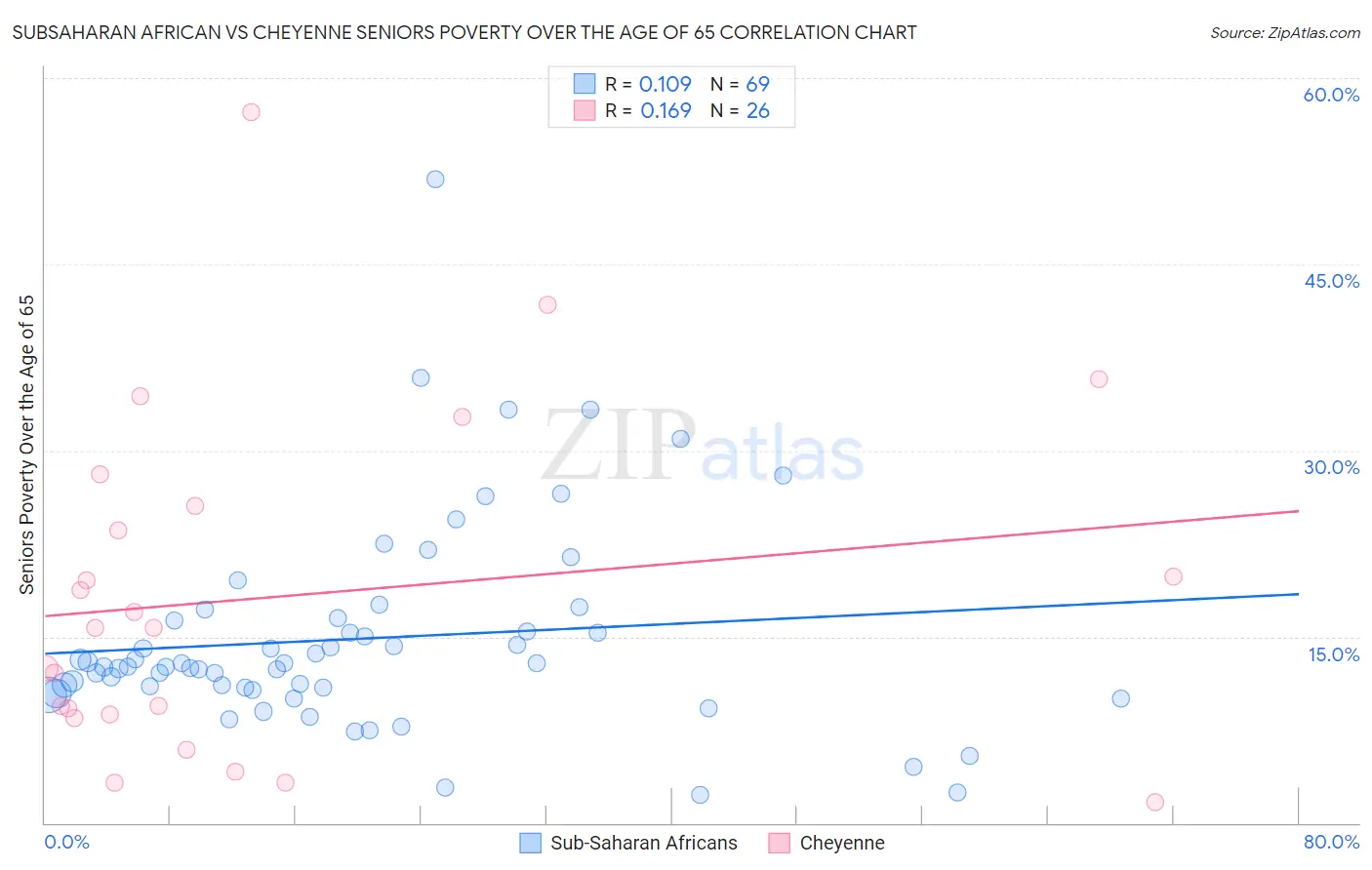 Subsaharan African vs Cheyenne Seniors Poverty Over the Age of 65