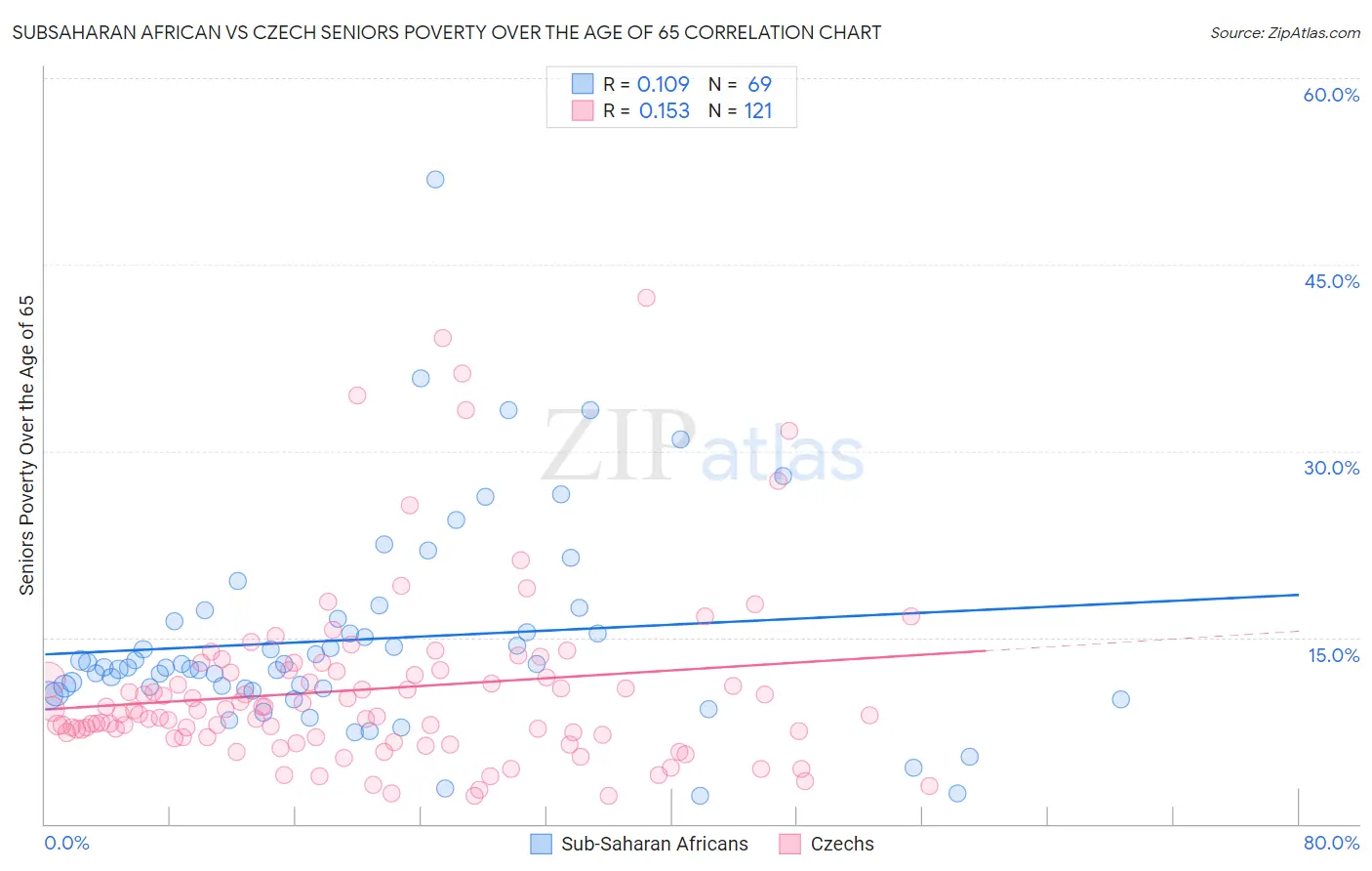 Subsaharan African vs Czech Seniors Poverty Over the Age of 65