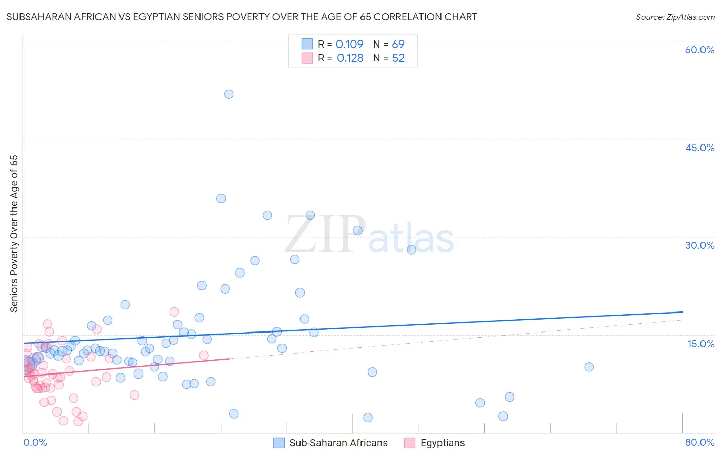 Subsaharan African vs Egyptian Seniors Poverty Over the Age of 65