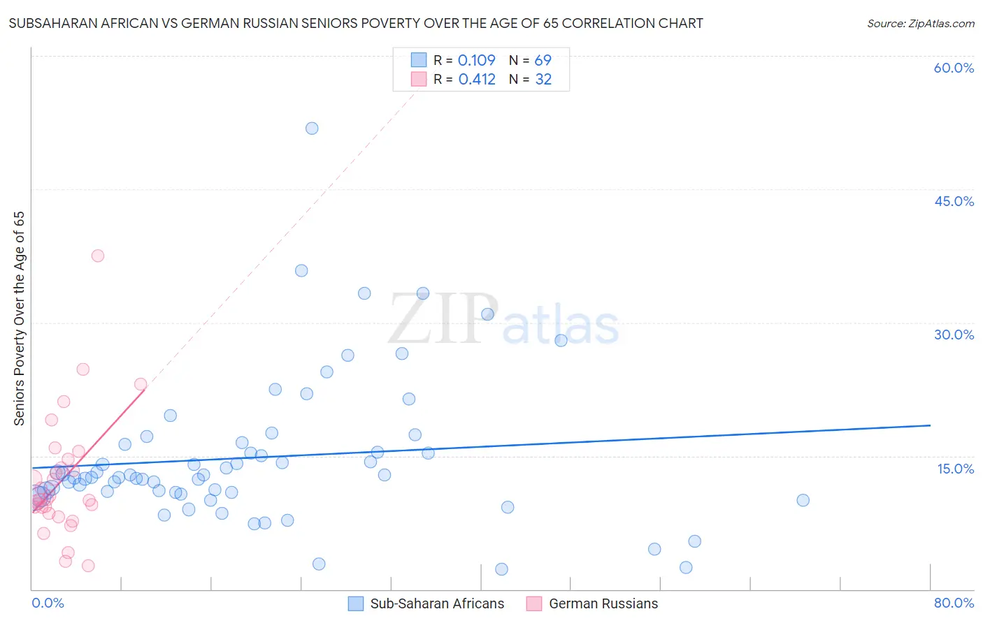 Subsaharan African vs German Russian Seniors Poverty Over the Age of 65