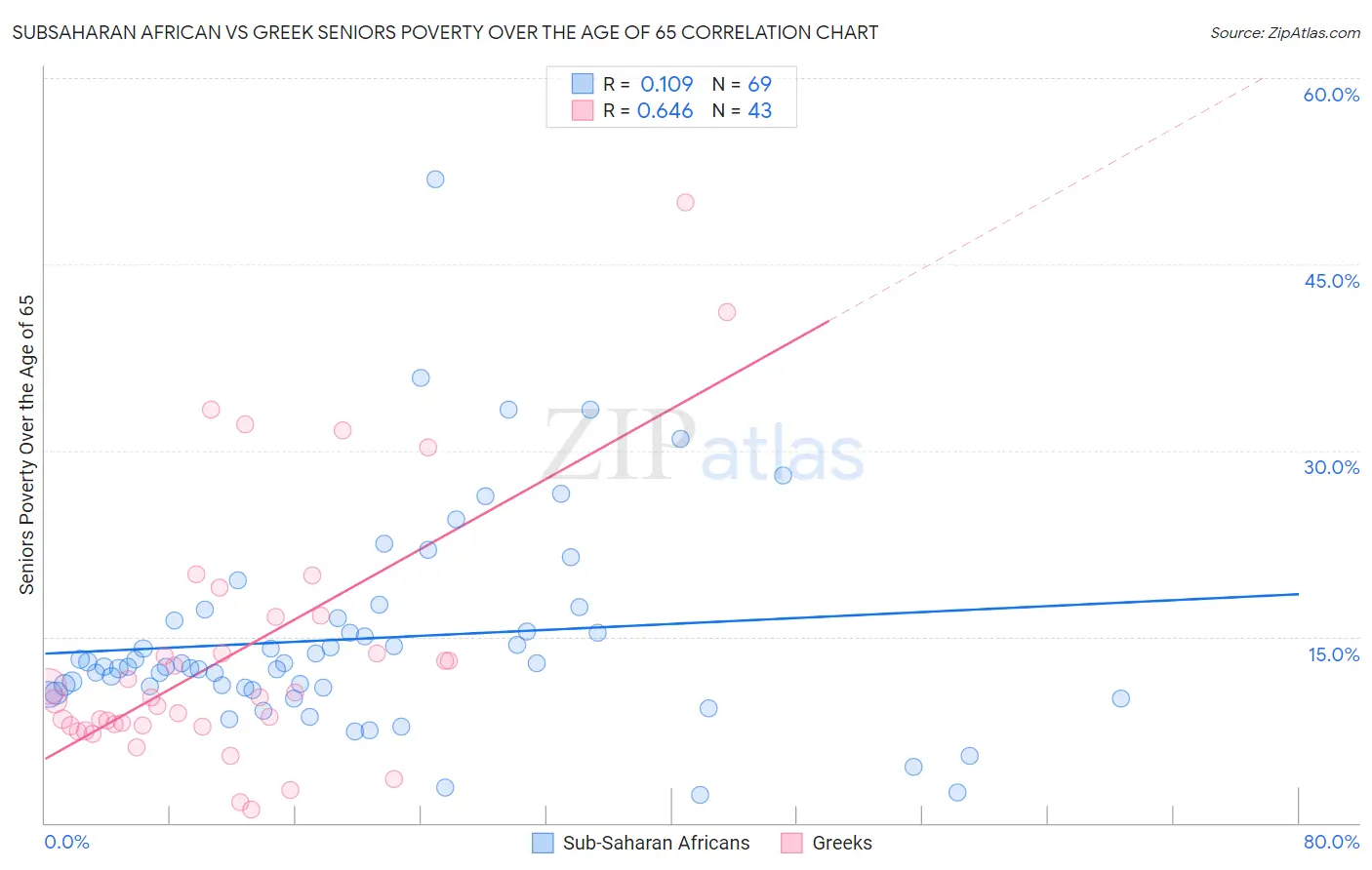 Subsaharan African vs Greek Seniors Poverty Over the Age of 65