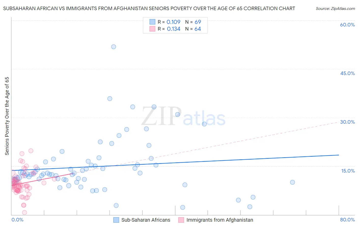 Subsaharan African vs Immigrants from Afghanistan Seniors Poverty Over the Age of 65
