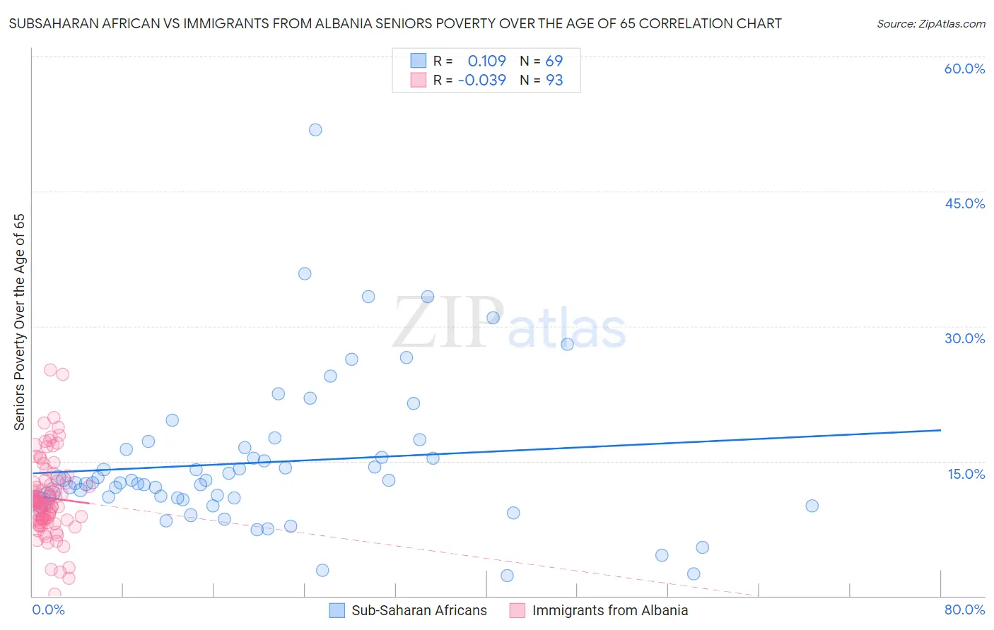 Subsaharan African vs Immigrants from Albania Seniors Poverty Over the Age of 65