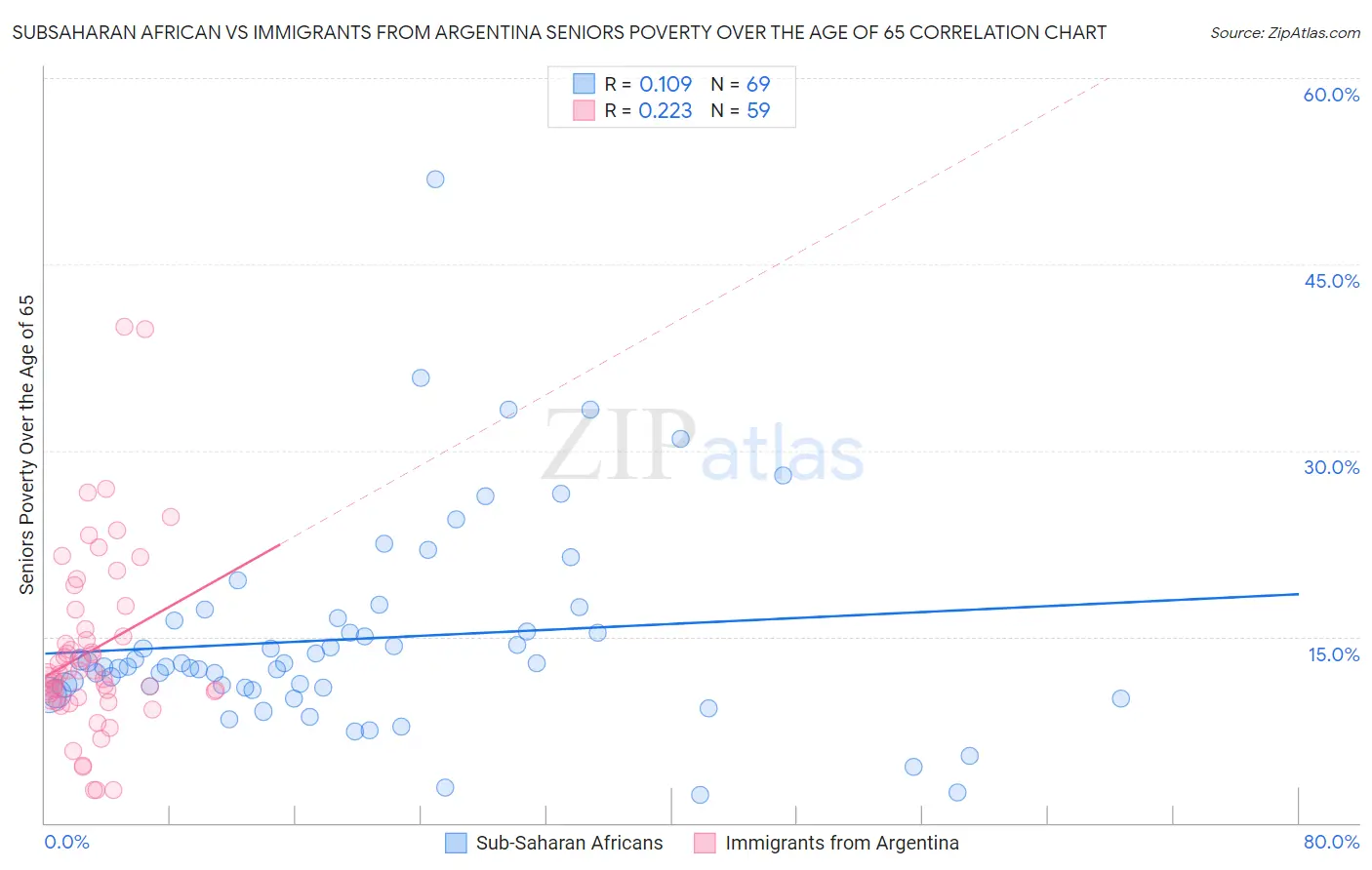 Subsaharan African vs Immigrants from Argentina Seniors Poverty Over the Age of 65