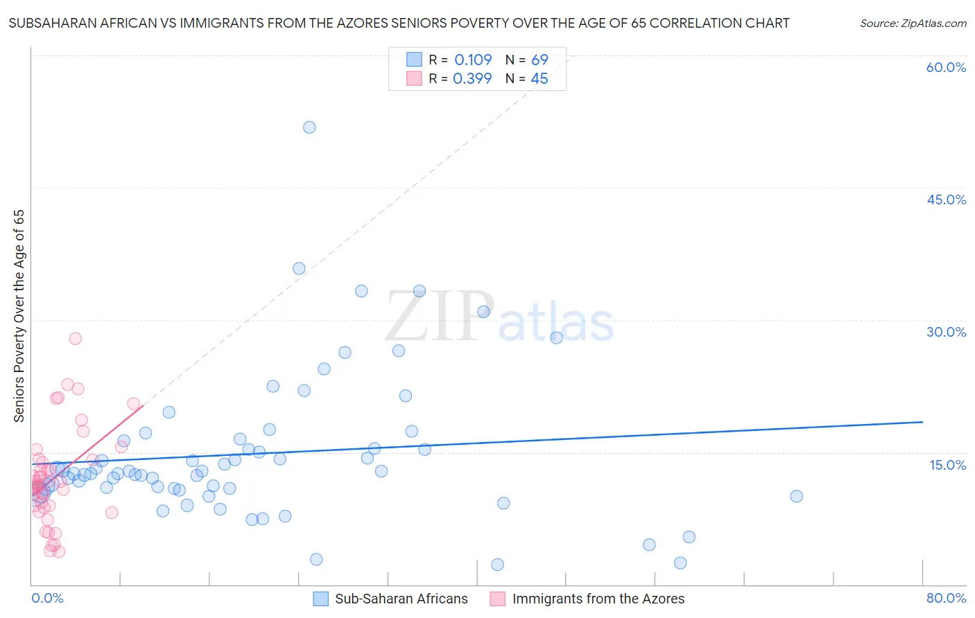 Subsaharan African vs Immigrants from the Azores Seniors Poverty Over the Age of 65