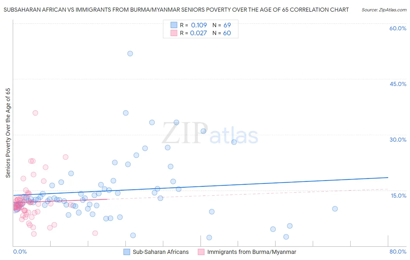 Subsaharan African vs Immigrants from Burma/Myanmar Seniors Poverty Over the Age of 65