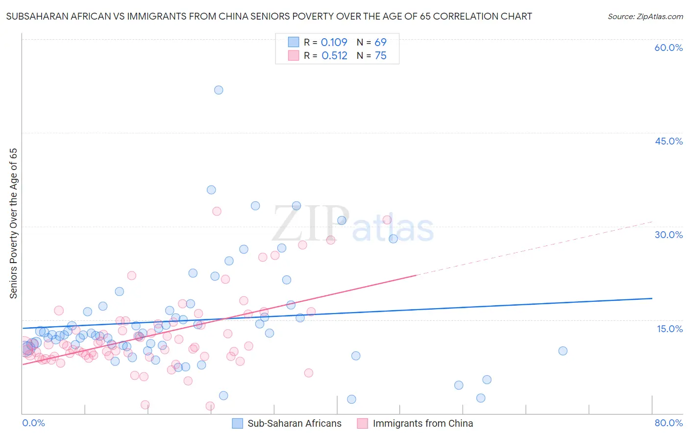 Subsaharan African vs Immigrants from China Seniors Poverty Over the Age of 65