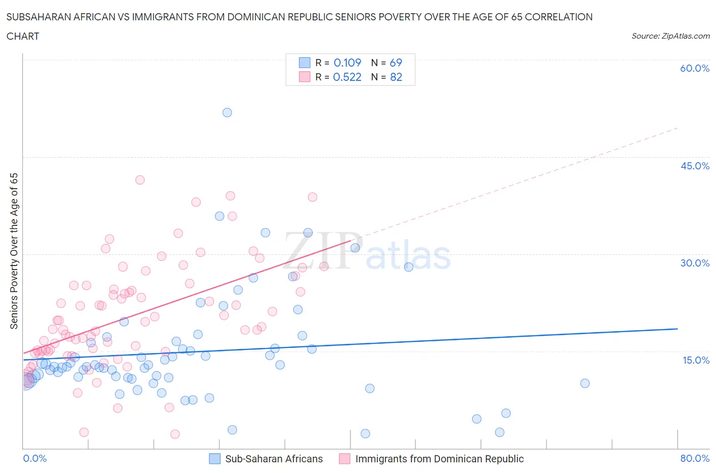 Subsaharan African vs Immigrants from Dominican Republic Seniors Poverty Over the Age of 65