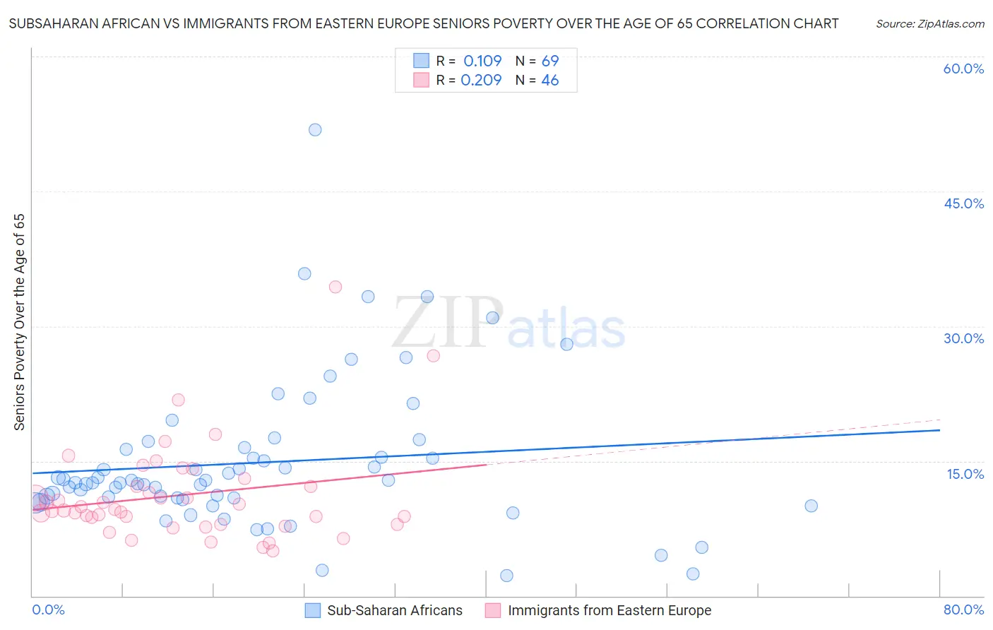Subsaharan African vs Immigrants from Eastern Europe Seniors Poverty Over the Age of 65