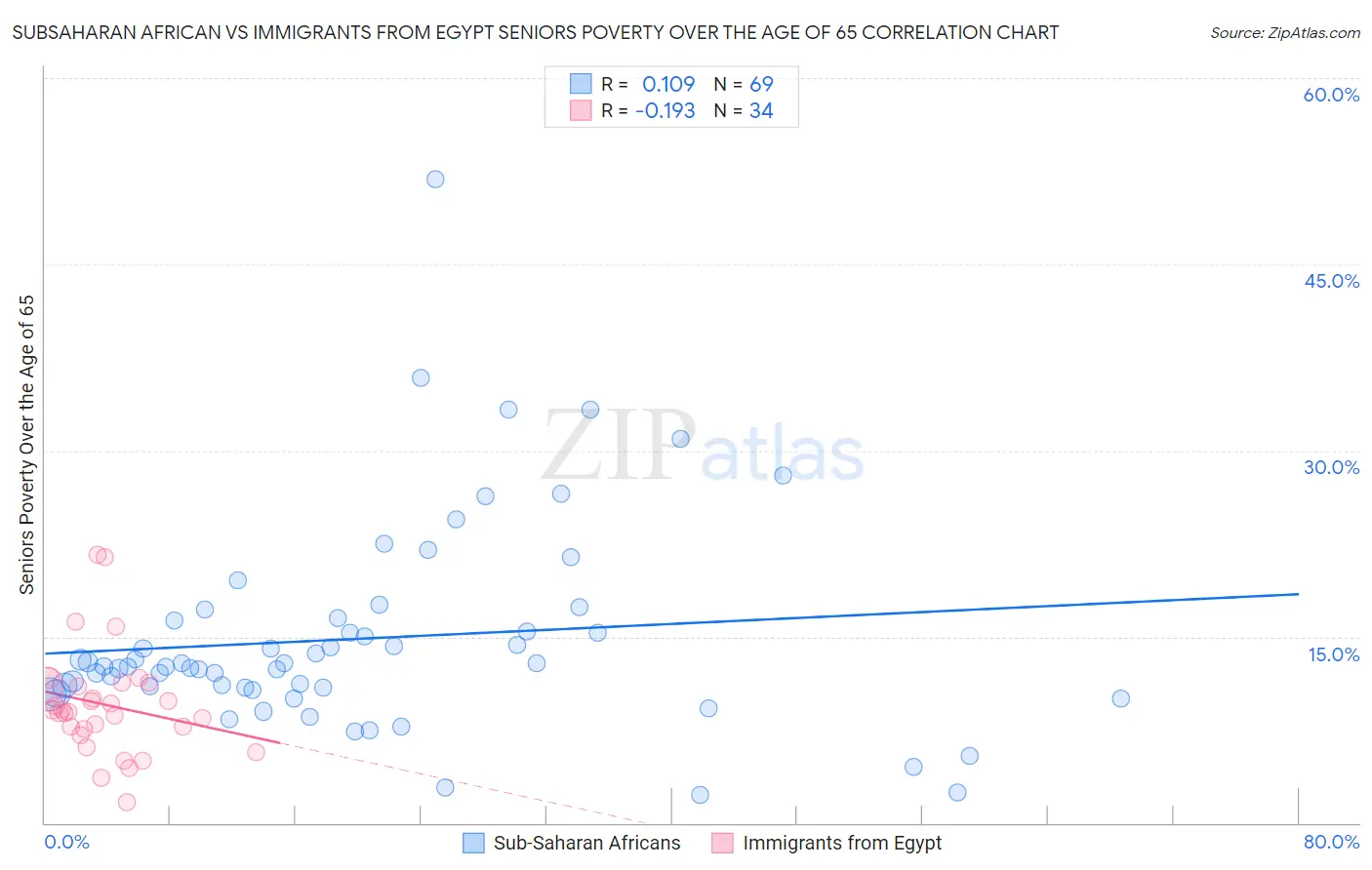 Subsaharan African vs Immigrants from Egypt Seniors Poverty Over the Age of 65