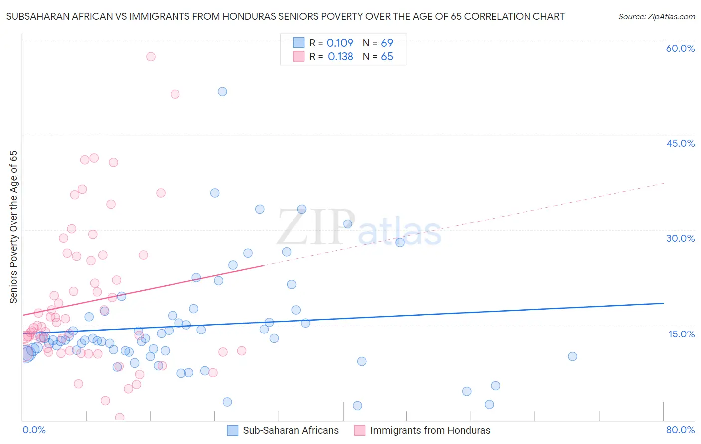 Subsaharan African vs Immigrants from Honduras Seniors Poverty Over the Age of 65