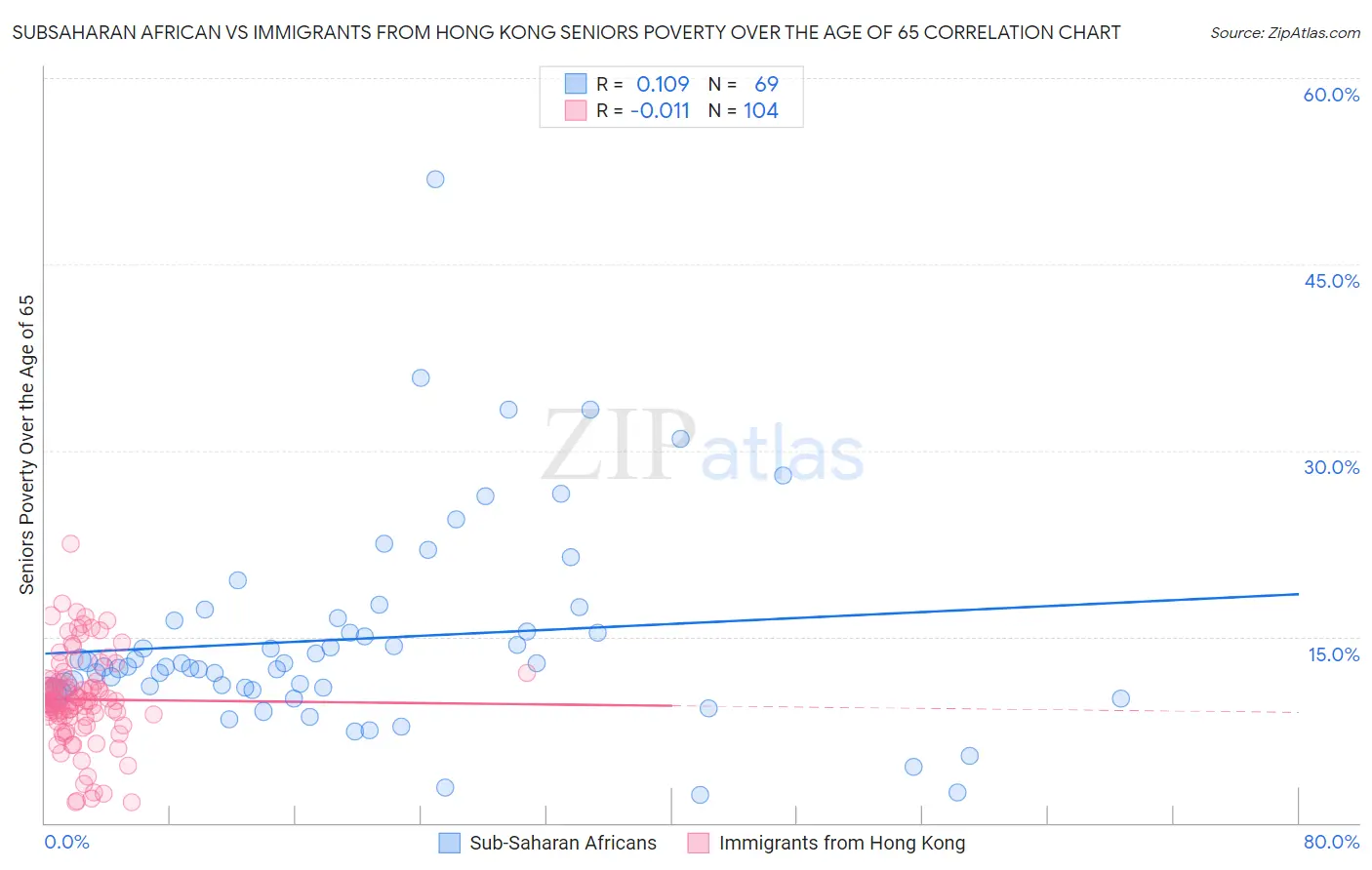 Subsaharan African vs Immigrants from Hong Kong Seniors Poverty Over the Age of 65