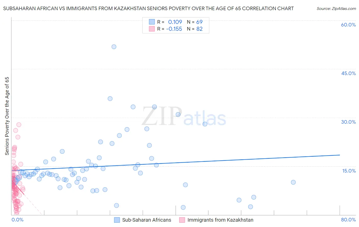 Subsaharan African vs Immigrants from Kazakhstan Seniors Poverty Over the Age of 65