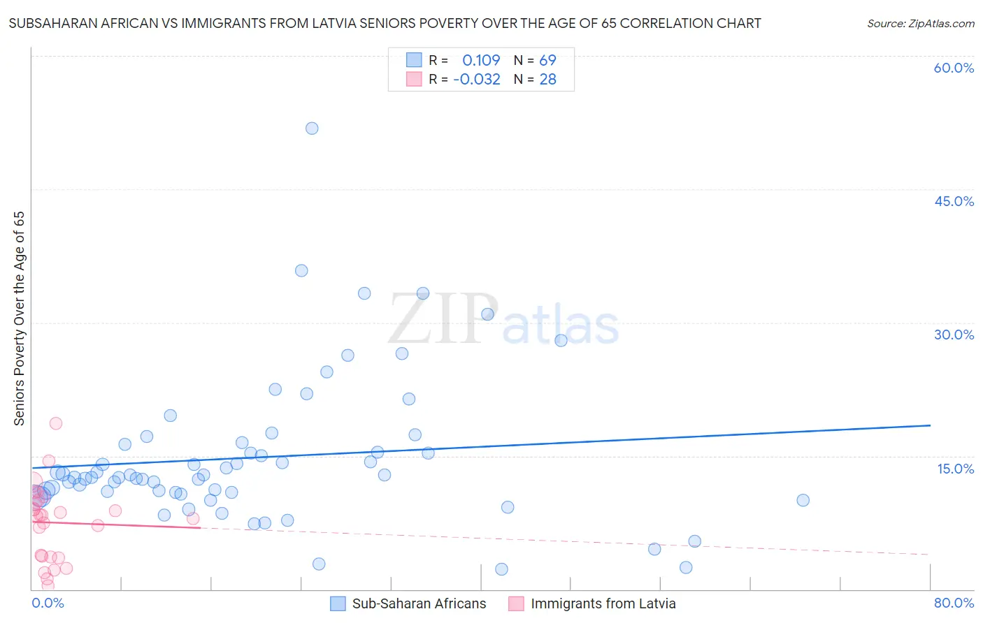 Subsaharan African vs Immigrants from Latvia Seniors Poverty Over the Age of 65