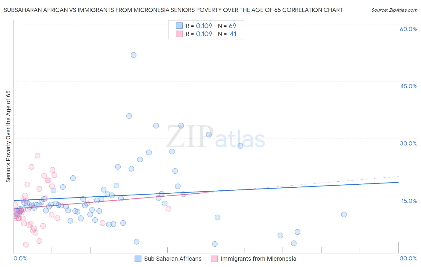 Subsaharan African vs Immigrants from Micronesia Seniors Poverty Over the Age of 65